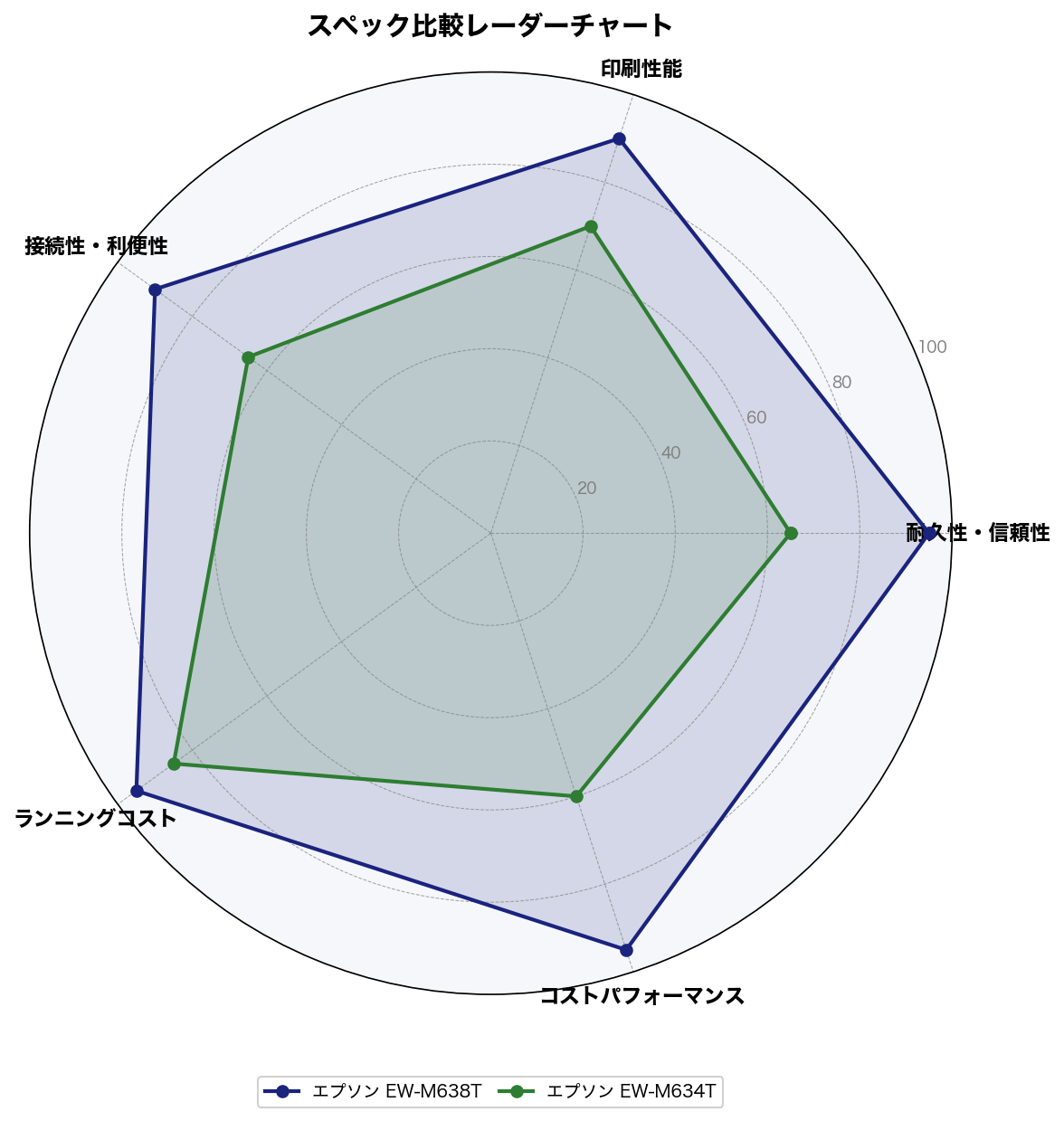 EW-M638T vs EW-M634T スペック比較レーダーチャート