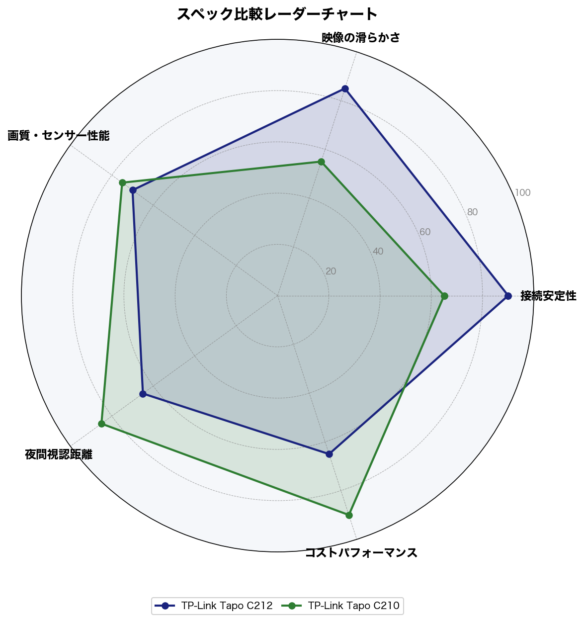 Tapo C212とC210の5軸スコア比較レーダーチャート