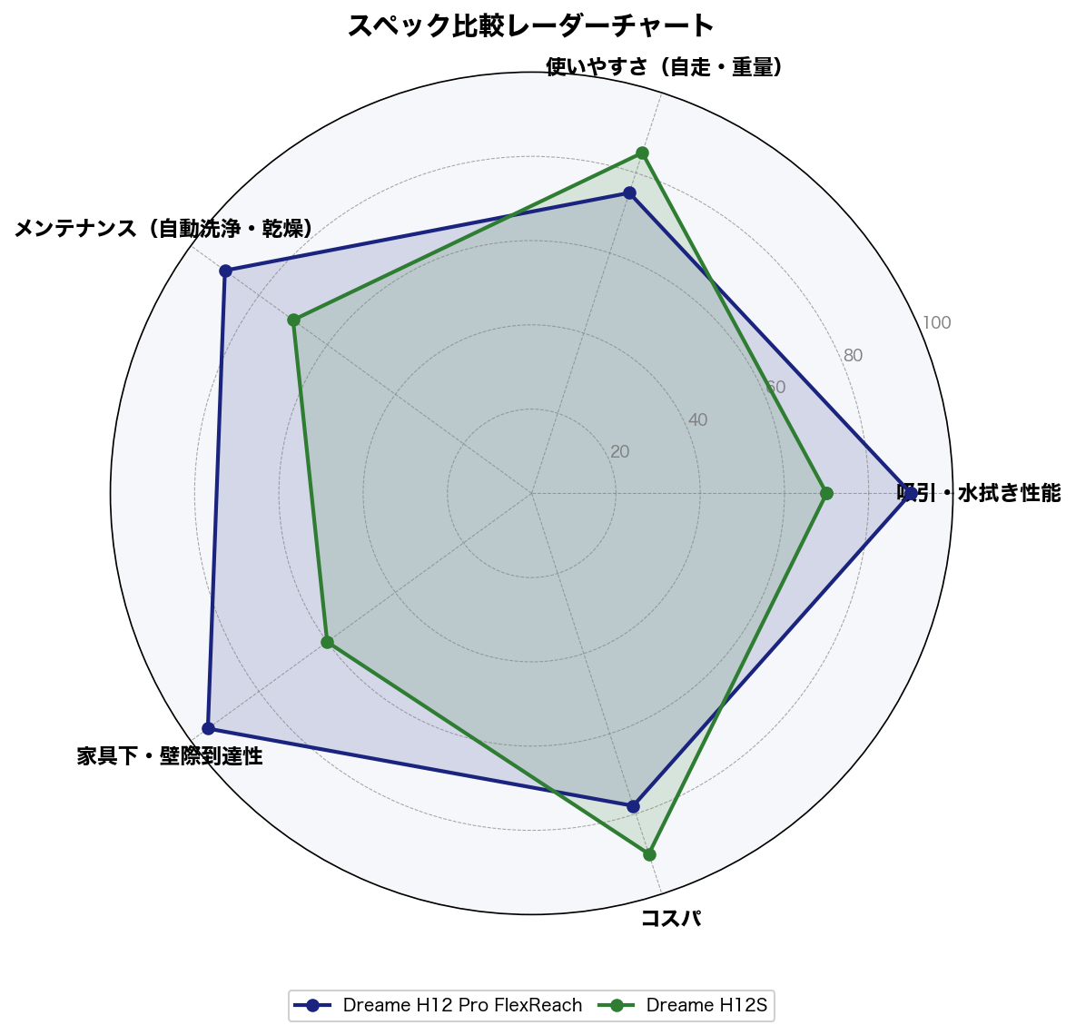 スペック比較レーダーチャート