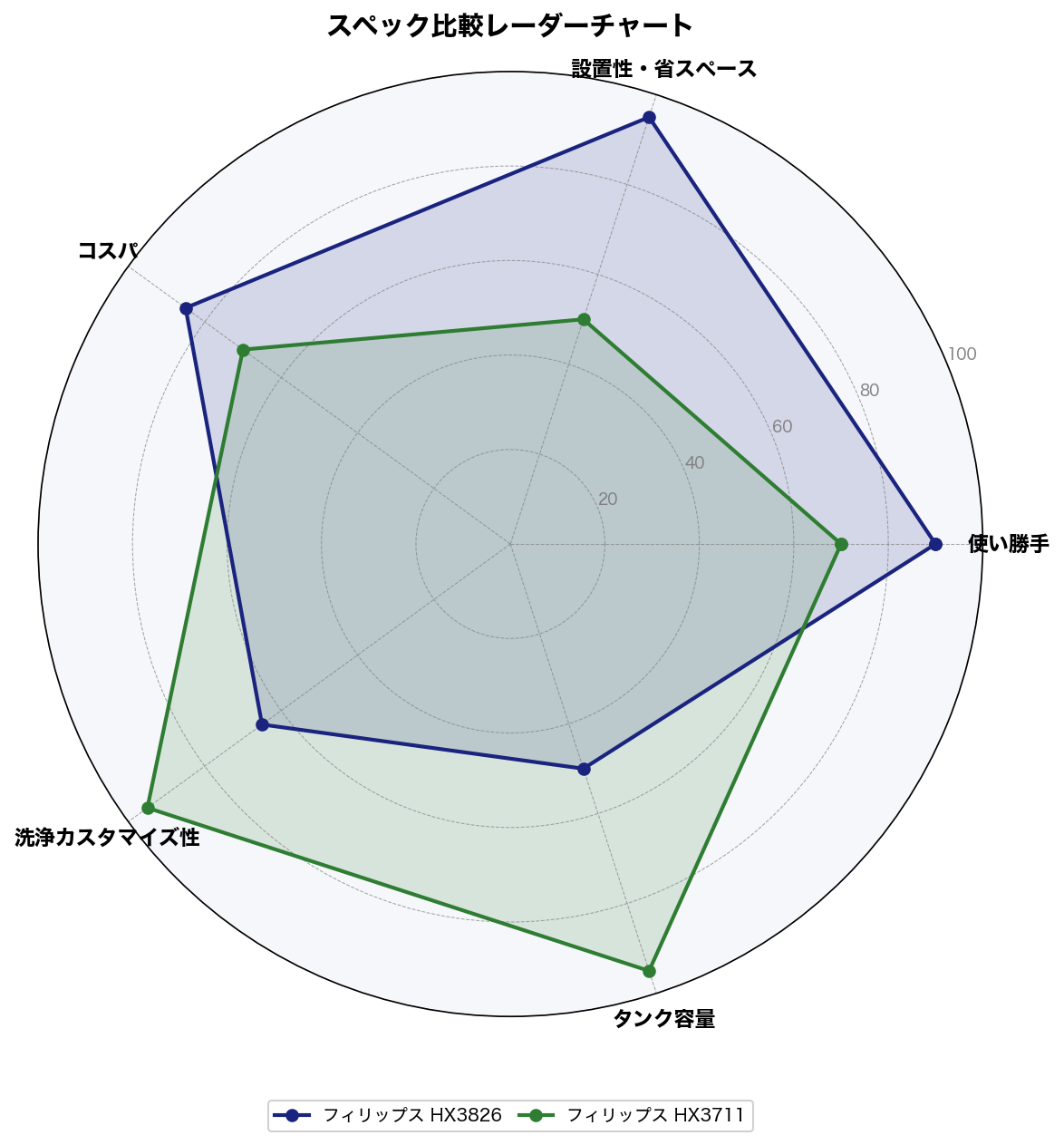HX3711 vs HX3826 スペック比較レーダーチャート