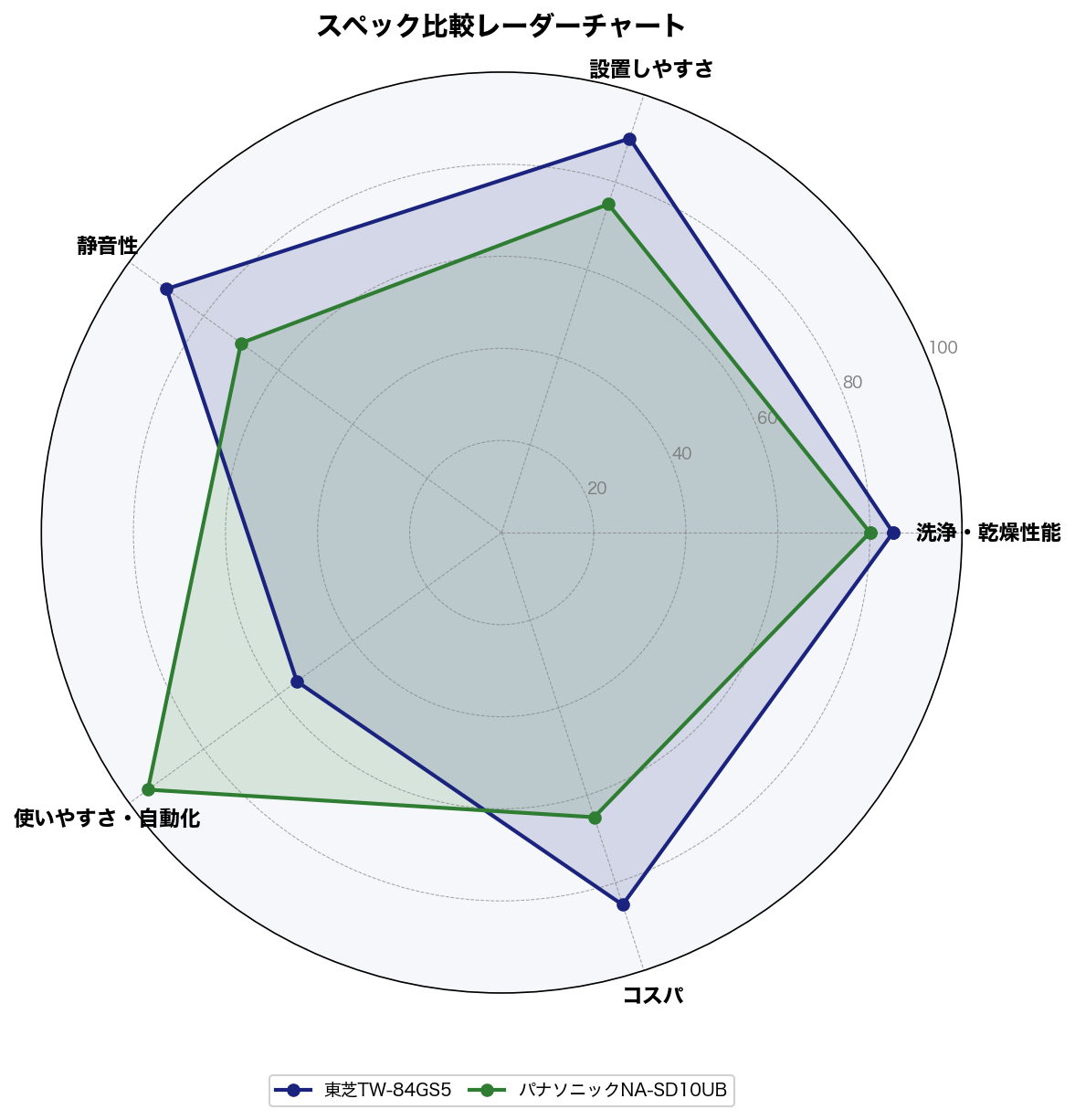 スペック比較レーダーチャート