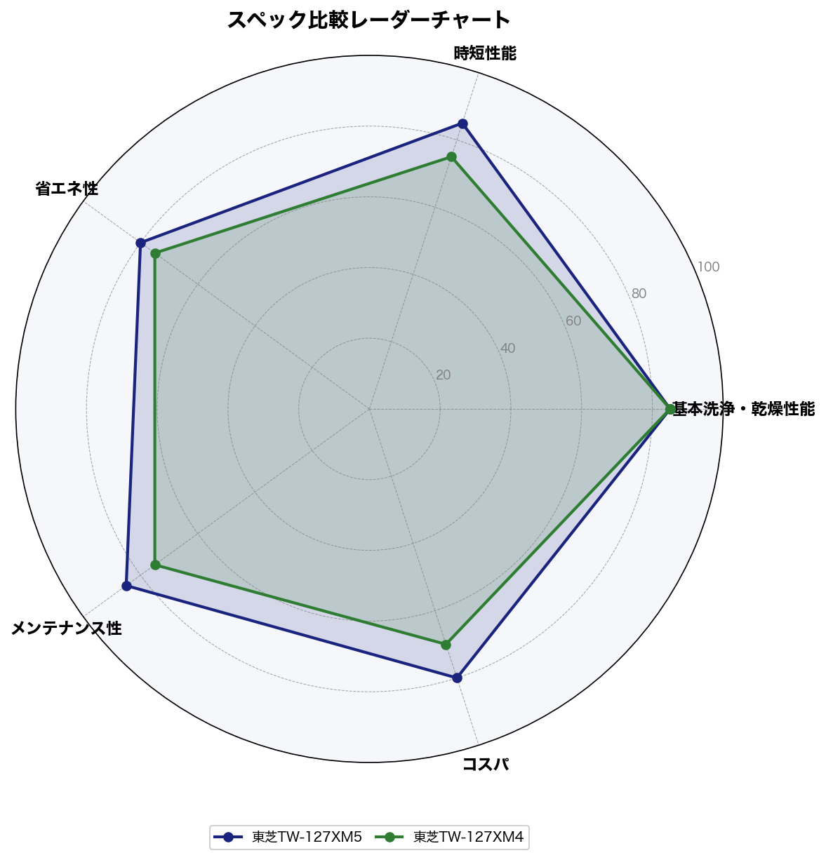 東芝TW-127XM5とTW-127XM4のスコア比較レーダーチャート