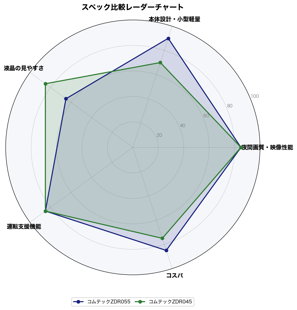 スペック比較レーダーチャート
