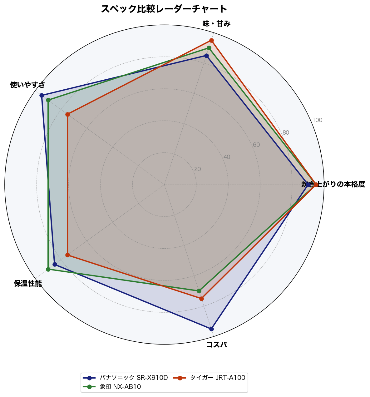 スペック比較レーダーチャート
