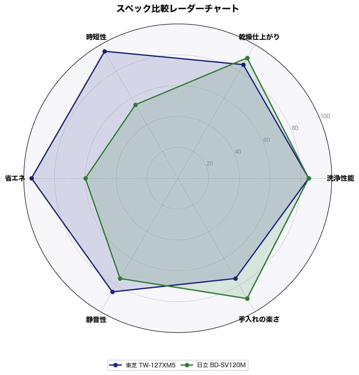 日立BD-SV120MとTW-127XM5のレーダーチャート