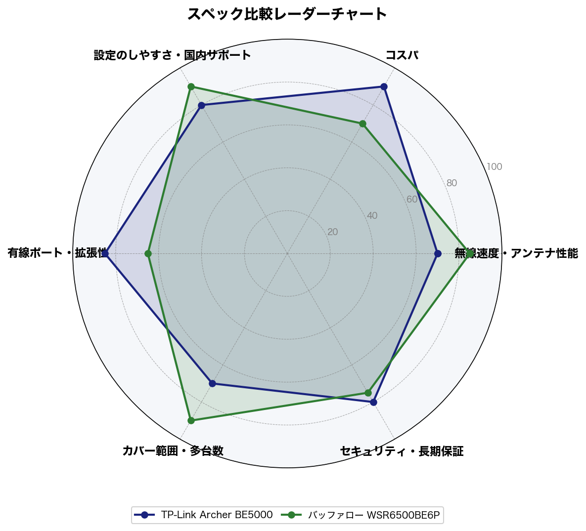 WSR6500BE6P vs Archer BE5000 スコア比較レーダーチャート