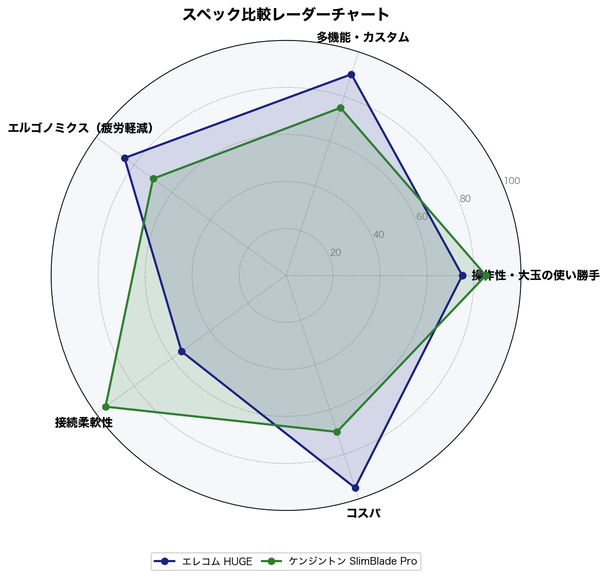 スペック比較レーダーチャート