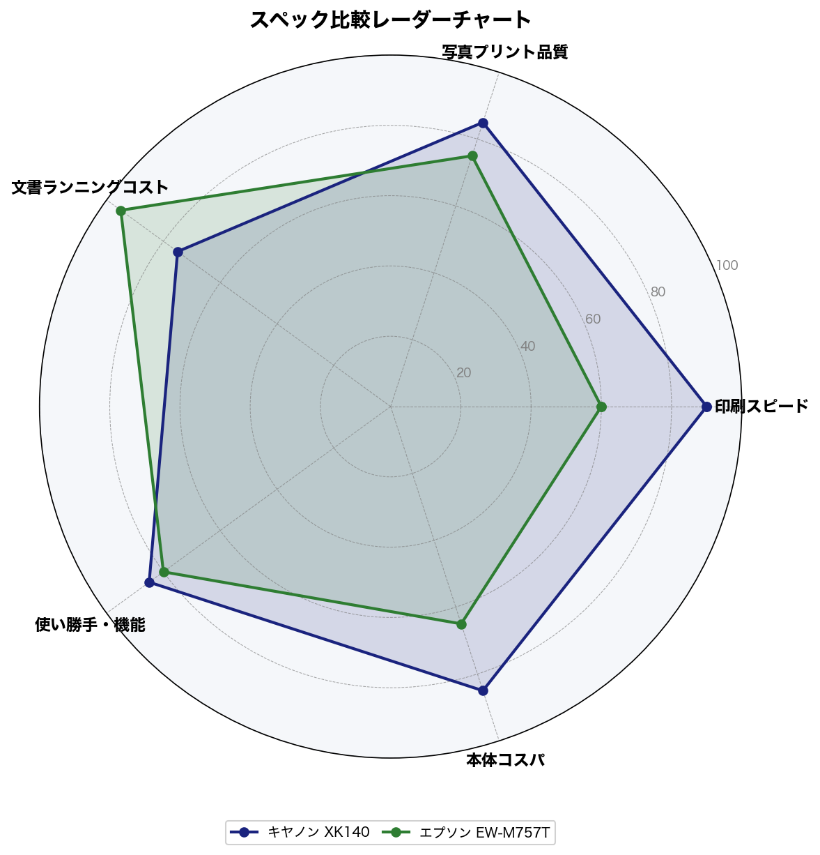 スペック比較レーダーチャート