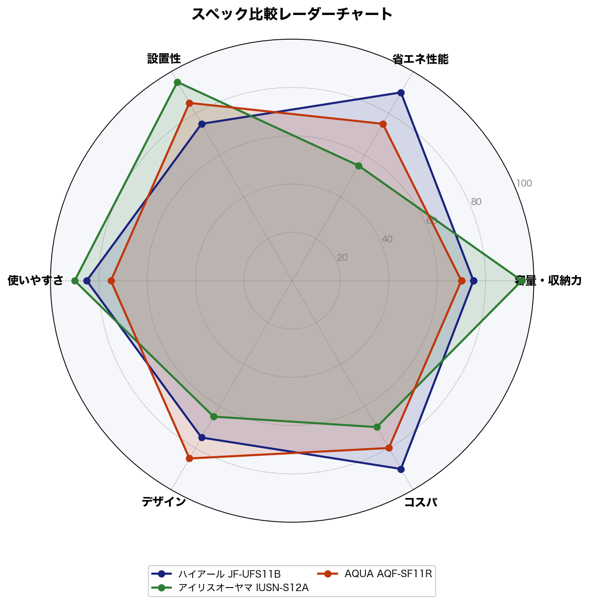 スペック比較レーダーチャート
