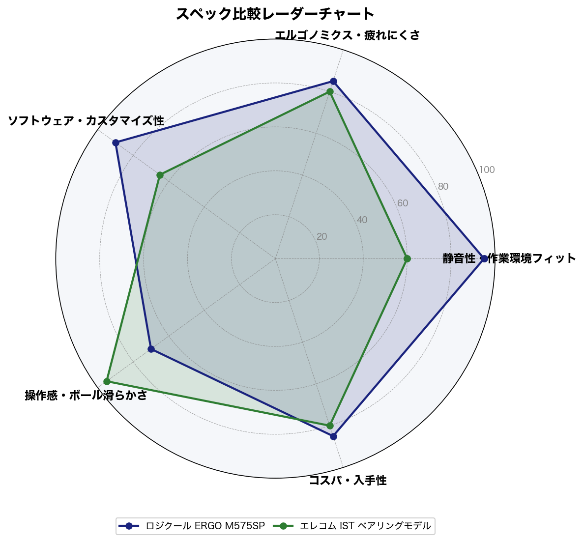 スペック比較レーダーチャート