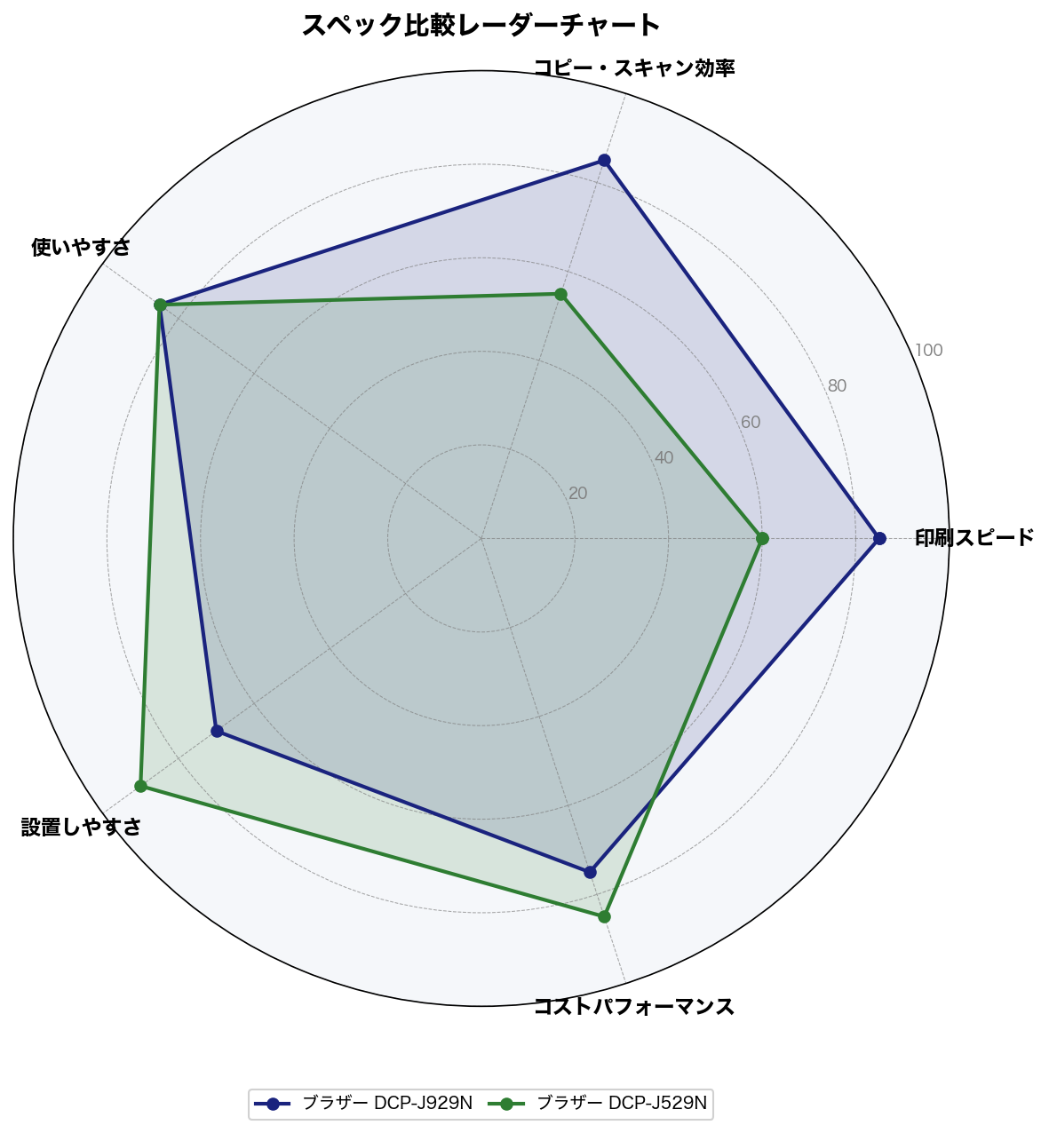 スペック比較レーダーチャート