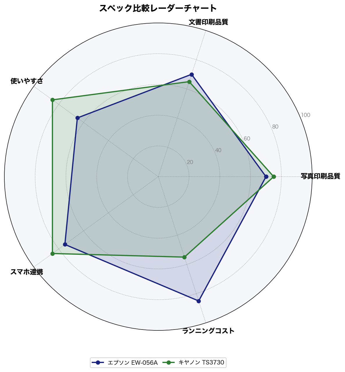 スペック比較レーダーチャート