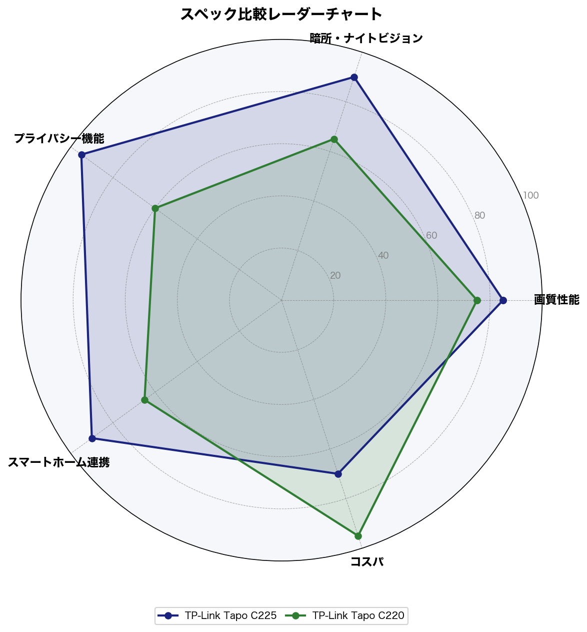 スペック比較レーダーチャート