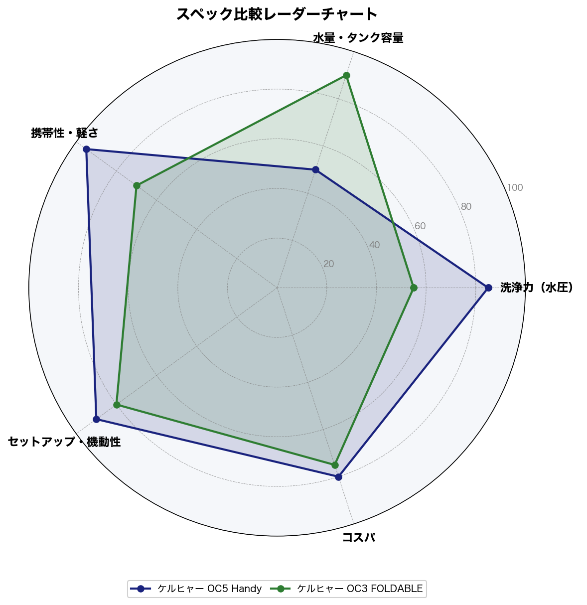 スペック比較レーダーチャート