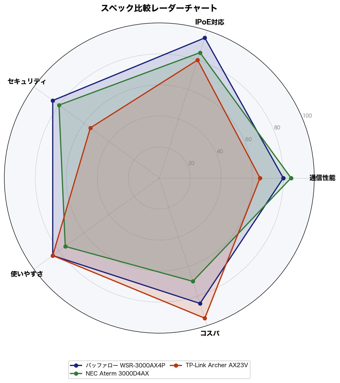Wi-Fi 6ルーター3機種の5軸スコア比較レーダーチャート