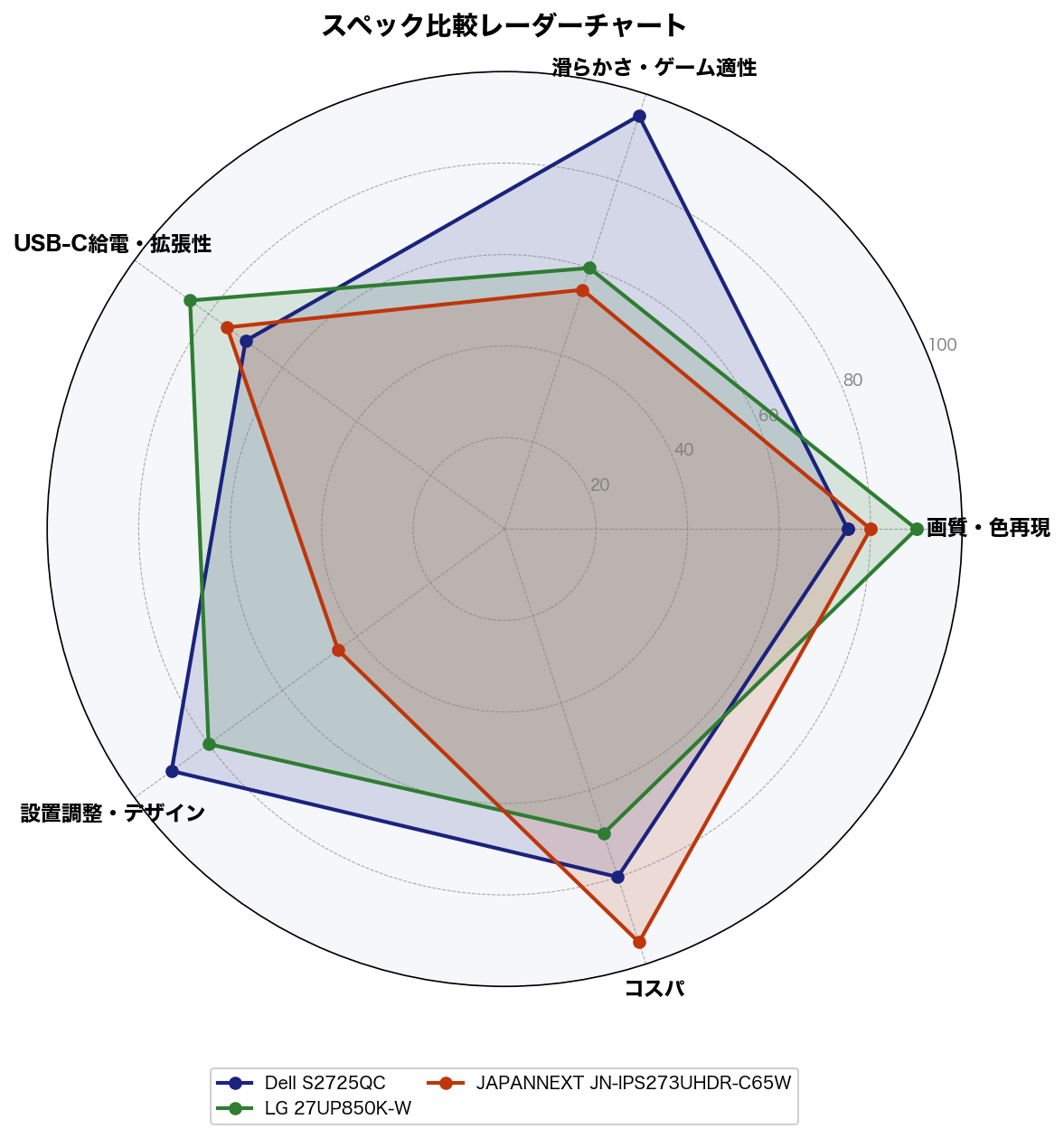 スペック比較レーダーチャート
