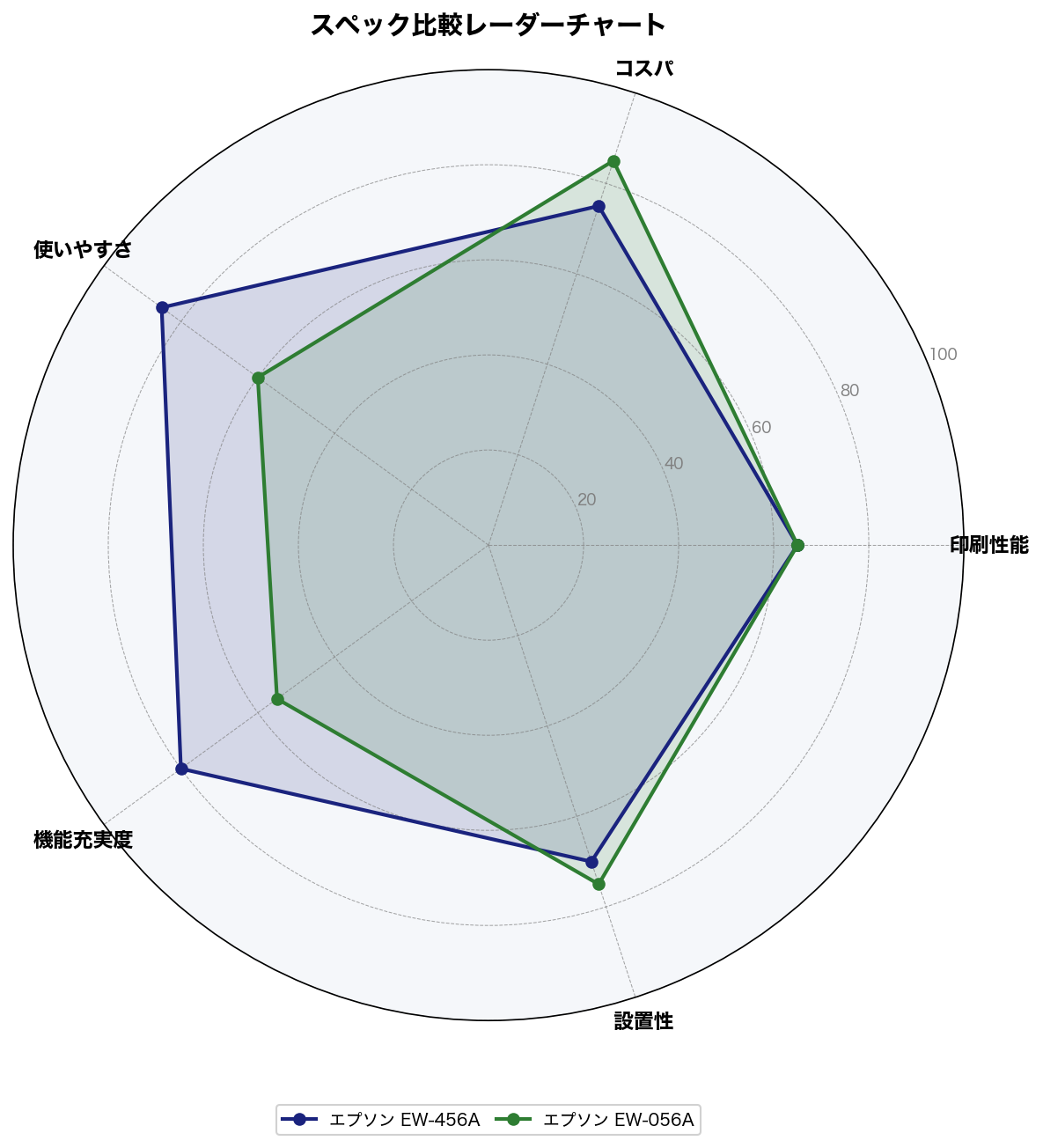 エプソンEW-456A・EW-056Aのスペック比較レーダーチャート