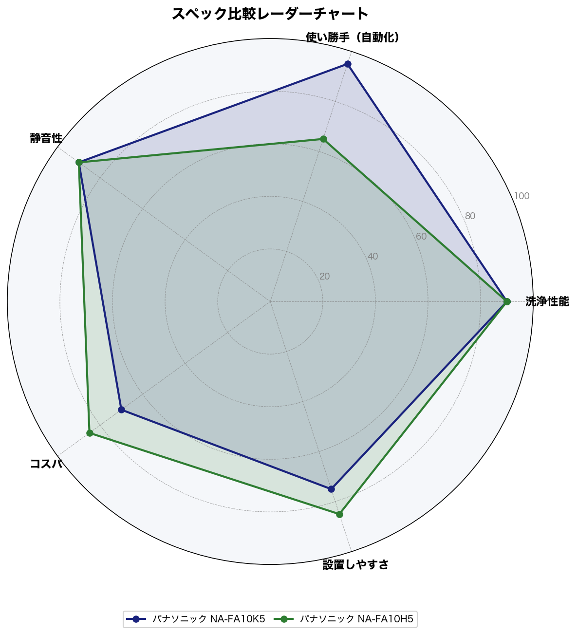 パナソニックNA-FA10K5とNA-FA10H5のスコア比較レーダーチャート