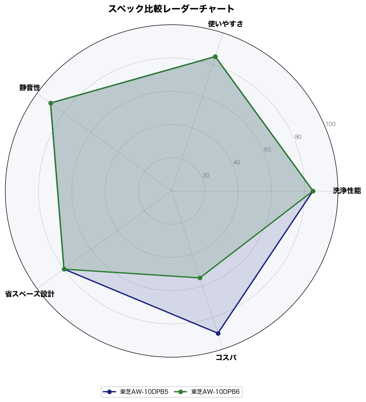 スペック比較レーダーチャート(AW-10DPB5 vs AW-10DPB6)