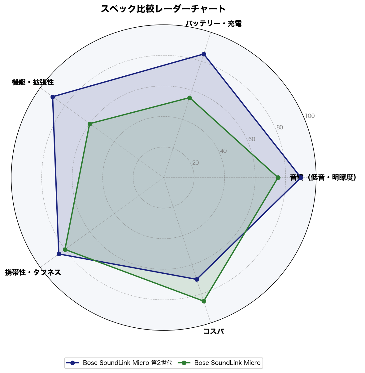 スペック比較レーダーチャート