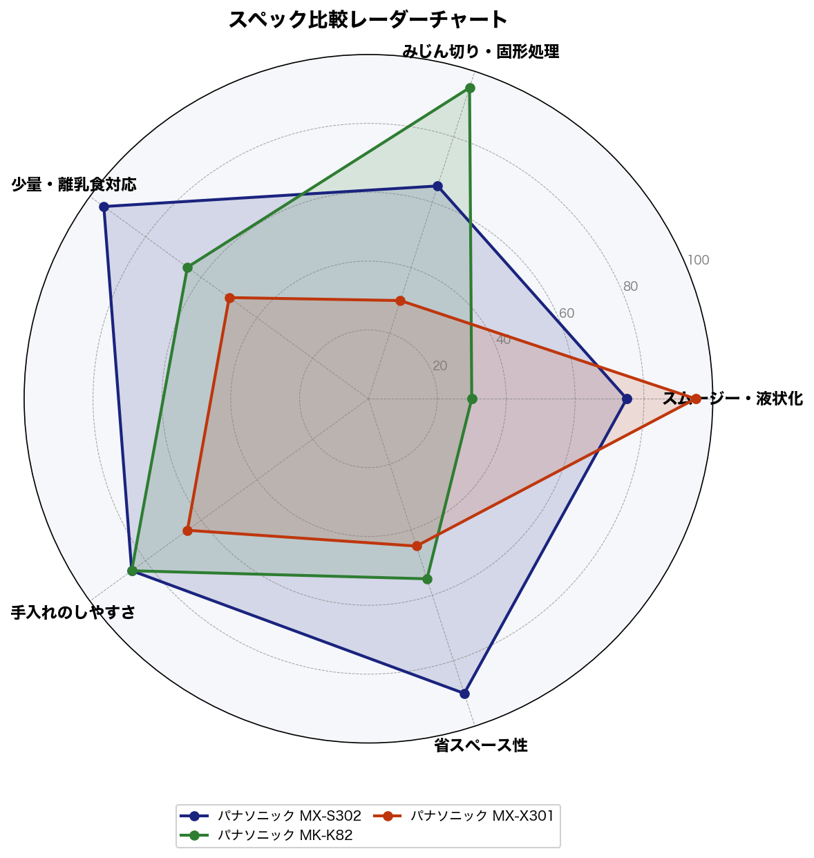 スペック比較レーダーチャート
