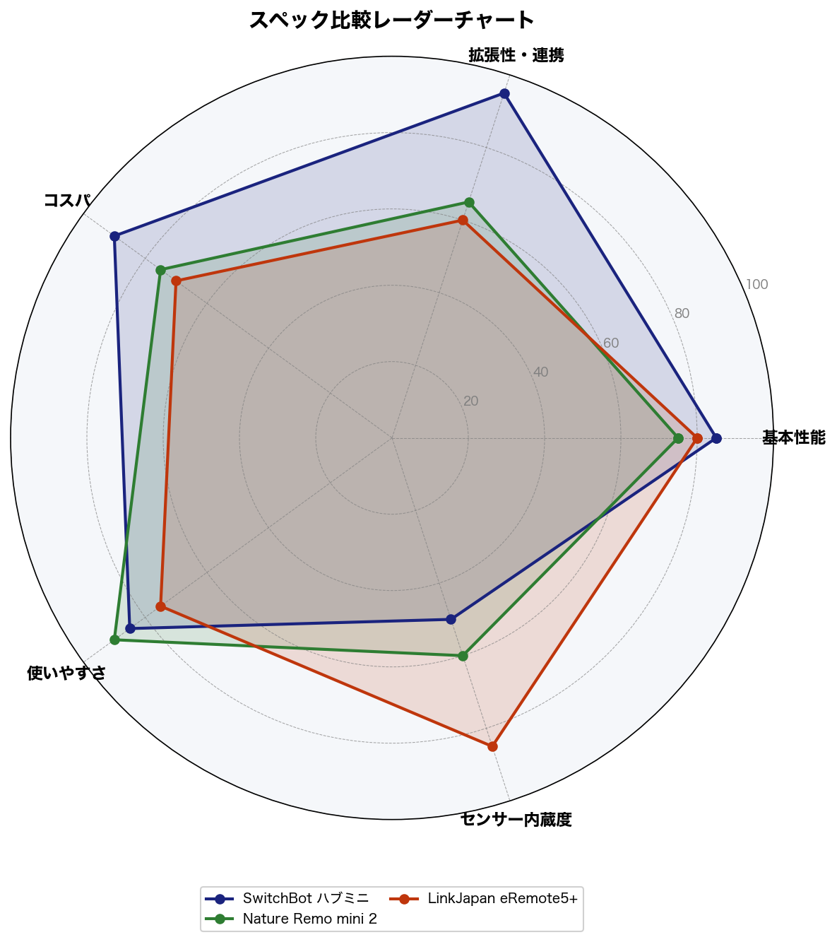 スペック比較レーダーチャート