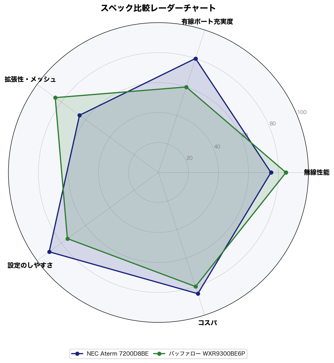 スペック比較レーダーチャート