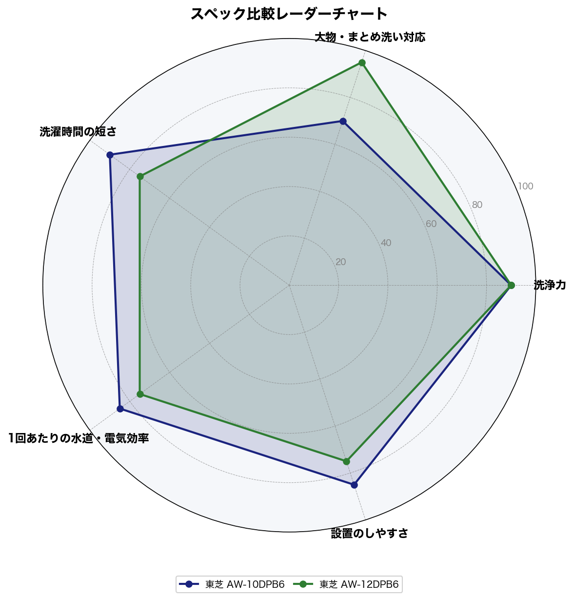 スペック比較レーダーチャート