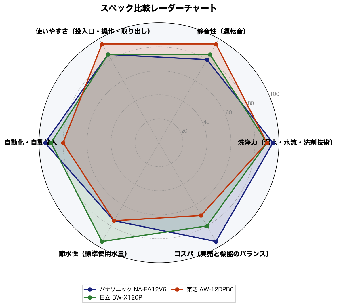 スペック比較レーダーチャート