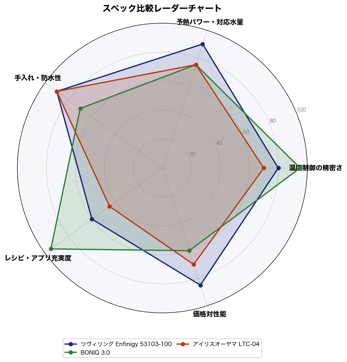 スペック比較レーダーチャート
