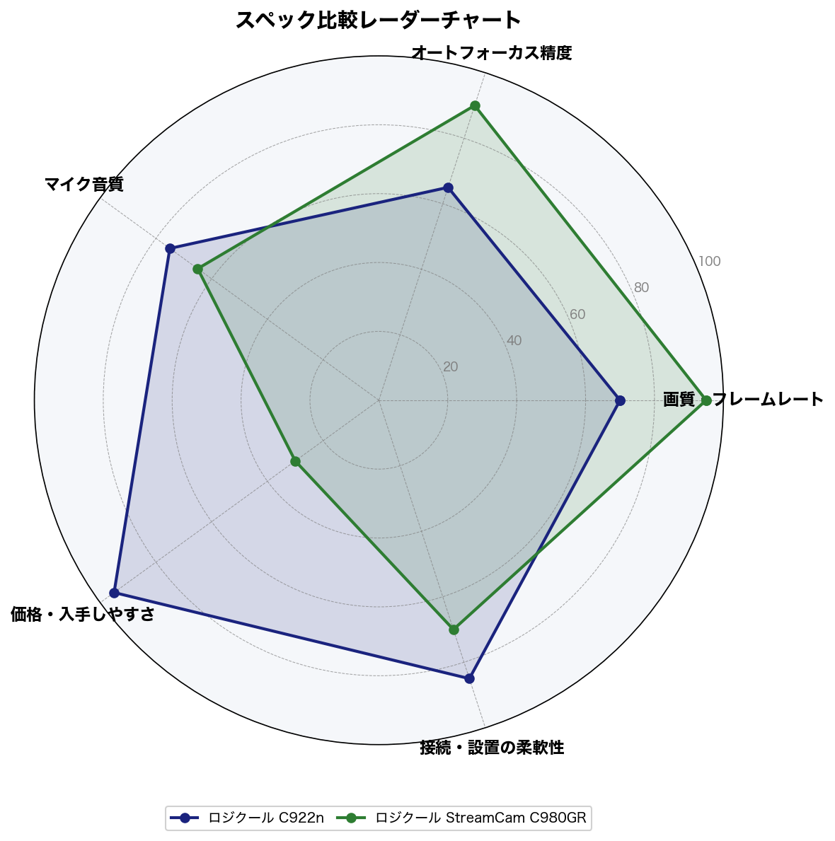 スペック比較レーダーチャート