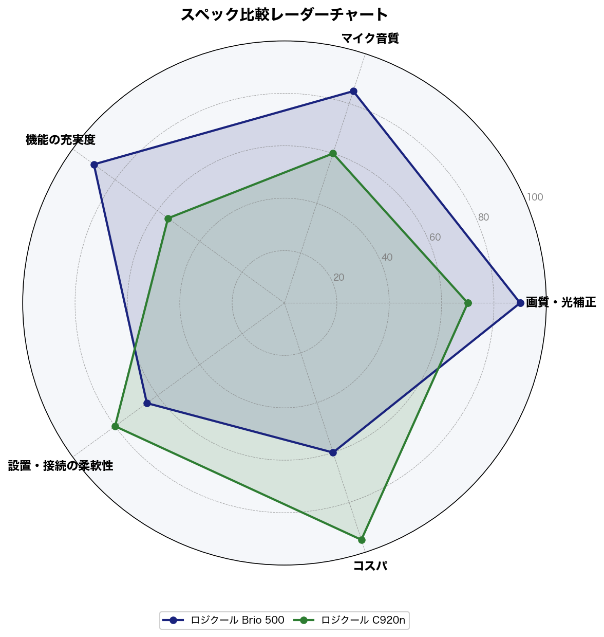 スペック比較レーダーチャート