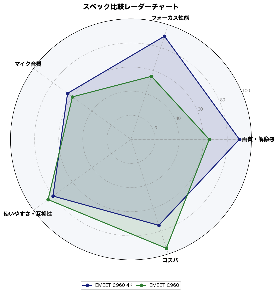 スペック比較レーダーチャート