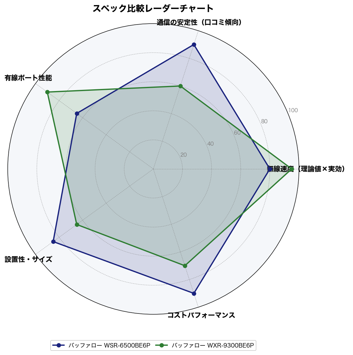 スペック比較レーダーチャート