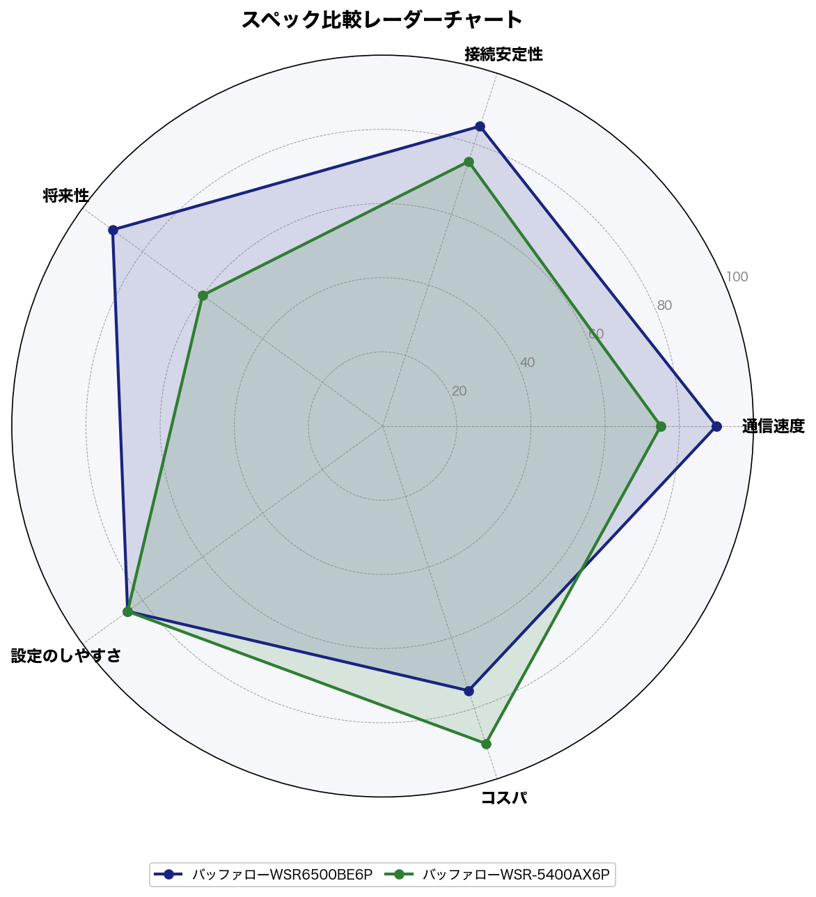 スペック比較レーダーチャート