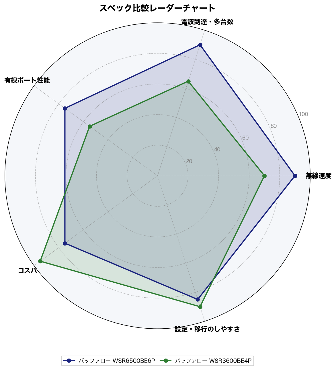 スペック比較レーダーチャート