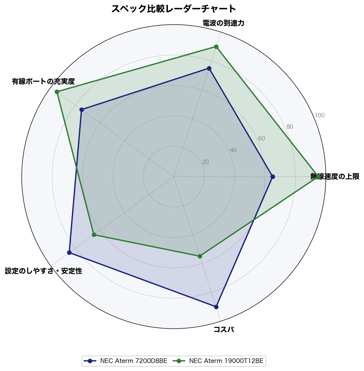 スペック比較レーダーチャート