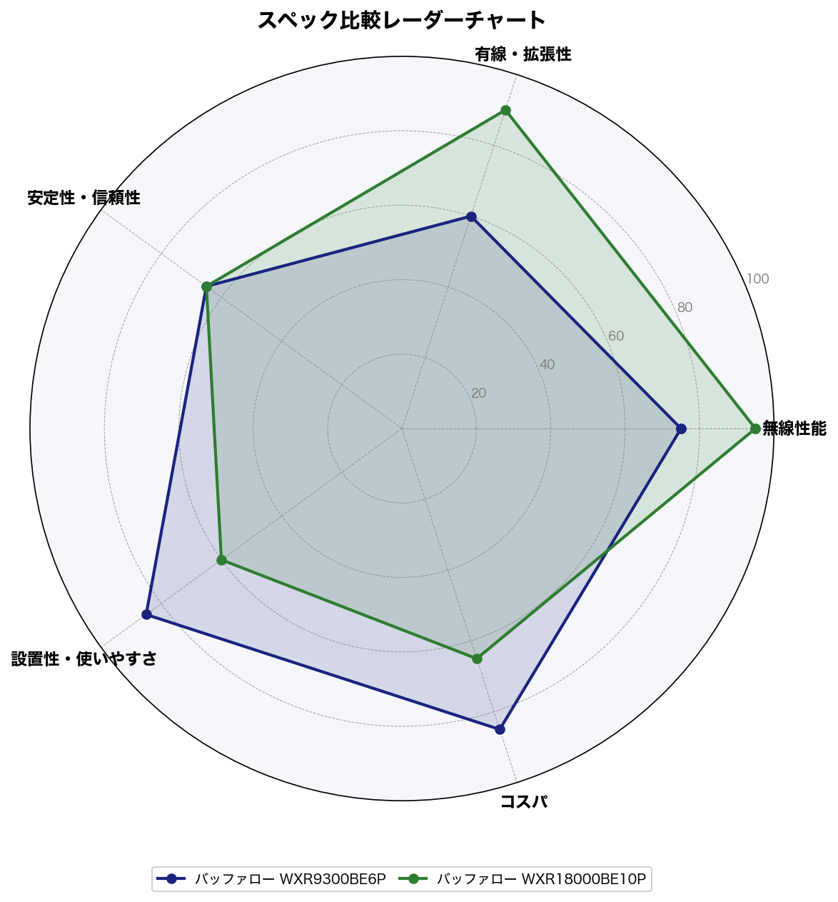 スペック比較レーダーチャート