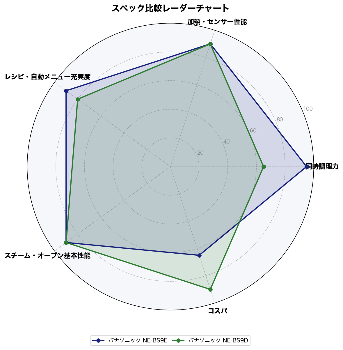パナソニック NE-BS9E vs NE-BS9D 5軸スコア比較