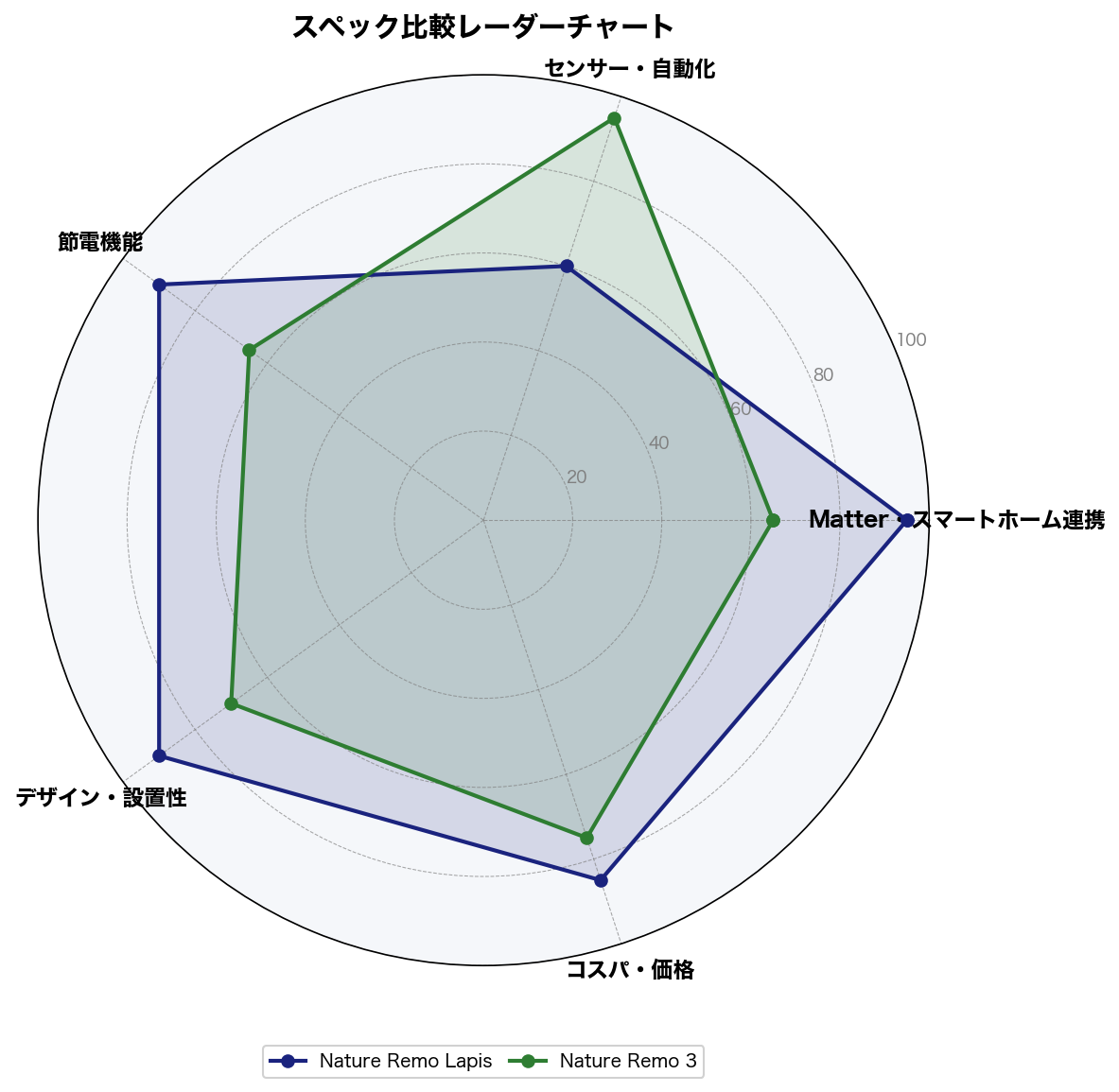 スペック比較レーダーチャート