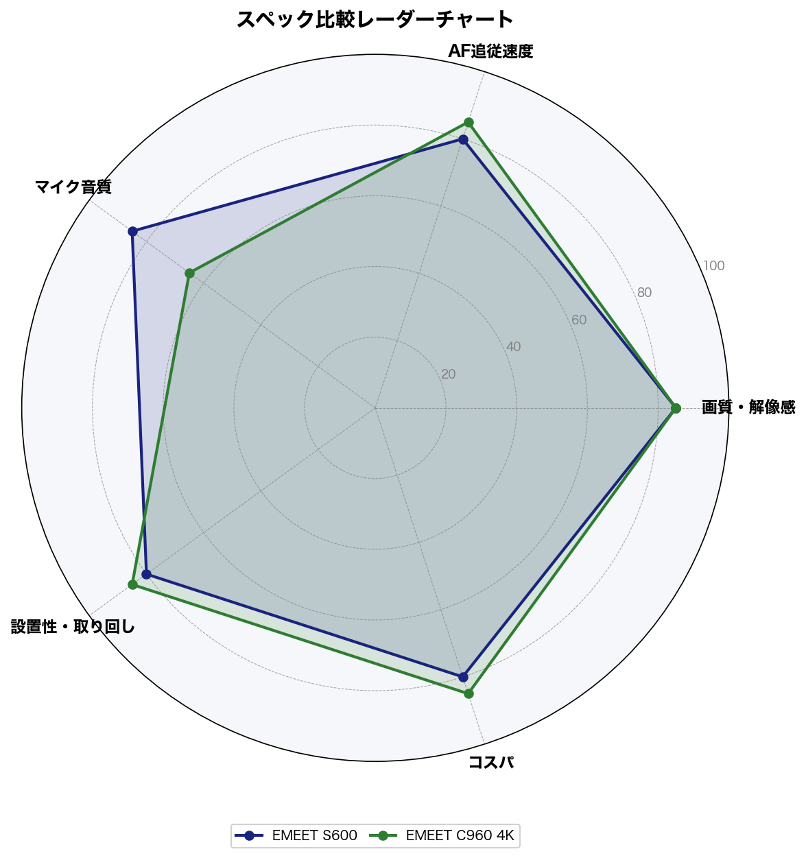 スペック比較レーダーチャート