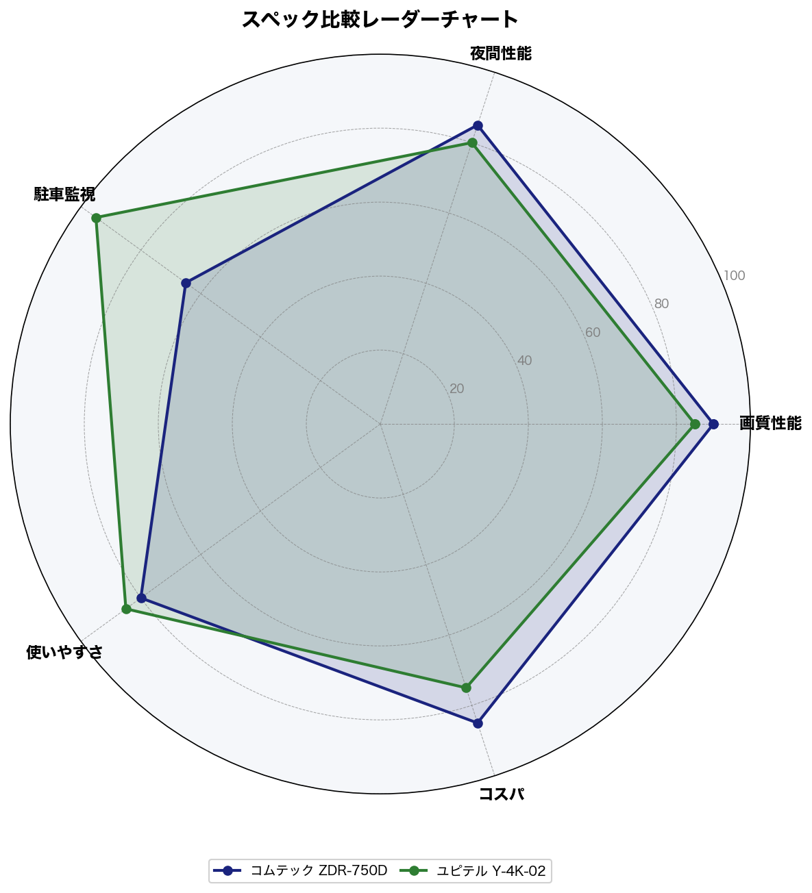 スペック比較レーダーチャート