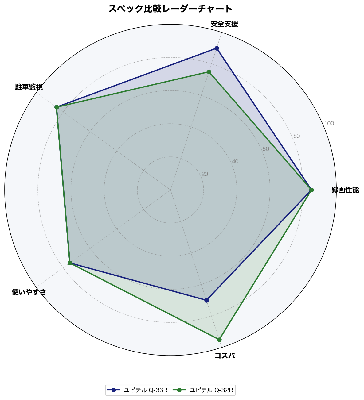 スペック比較レーダーチャート