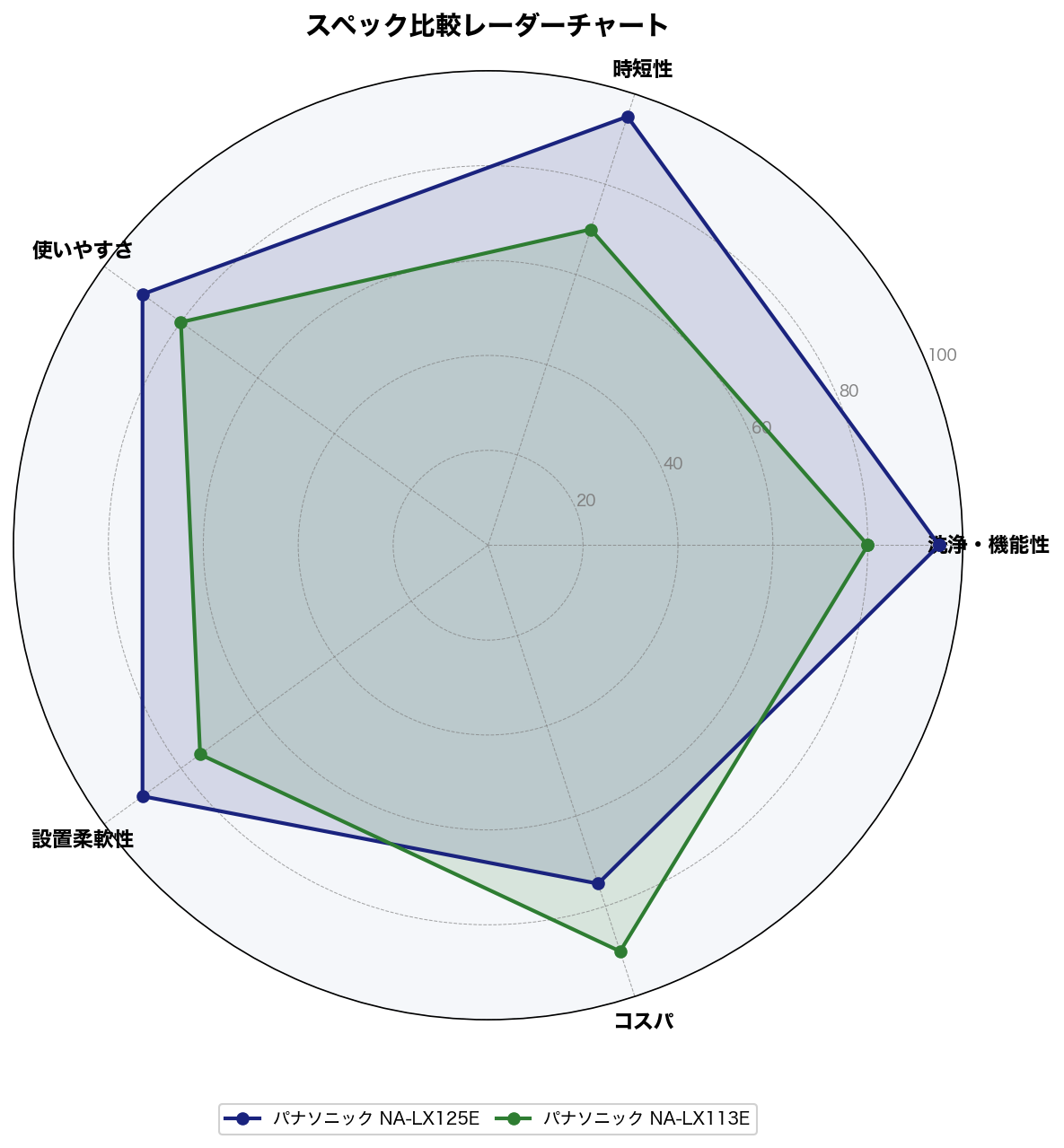スペック比較レーダーチャート
