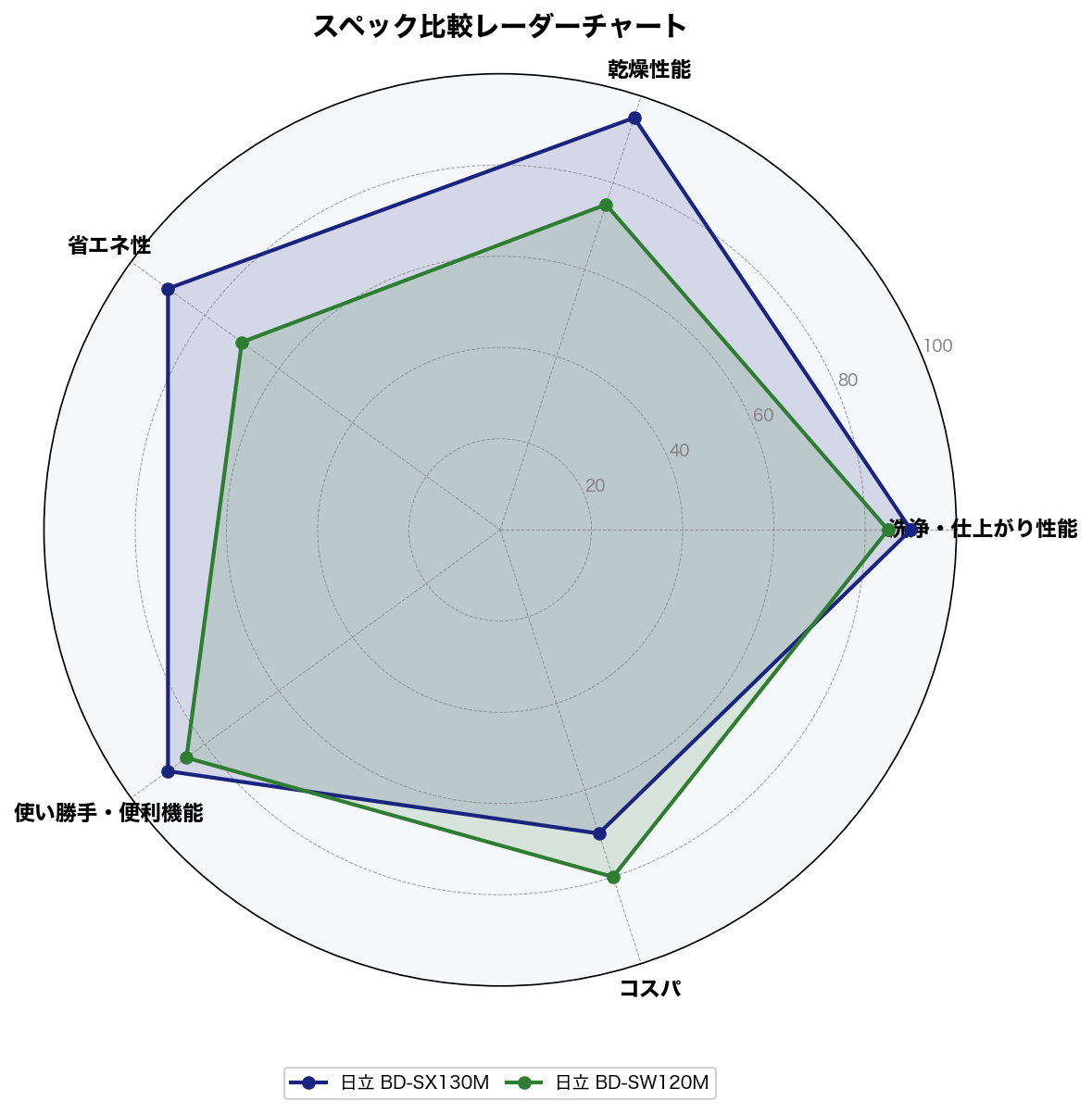 スペック比較レーダーチャート