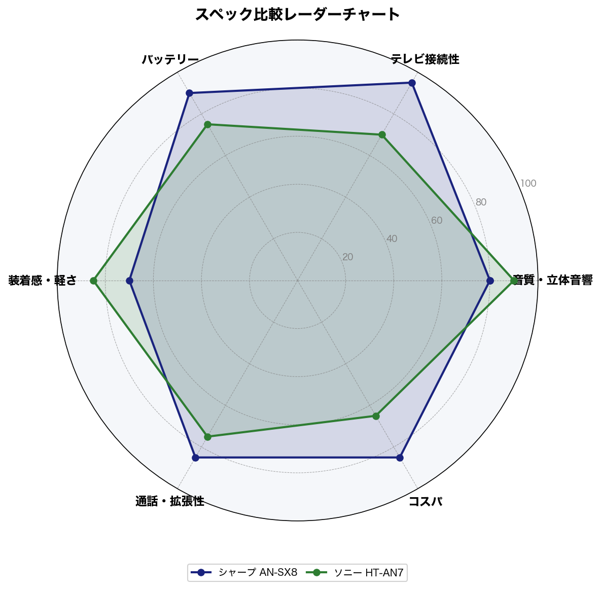 スペック比較レーダーチャート