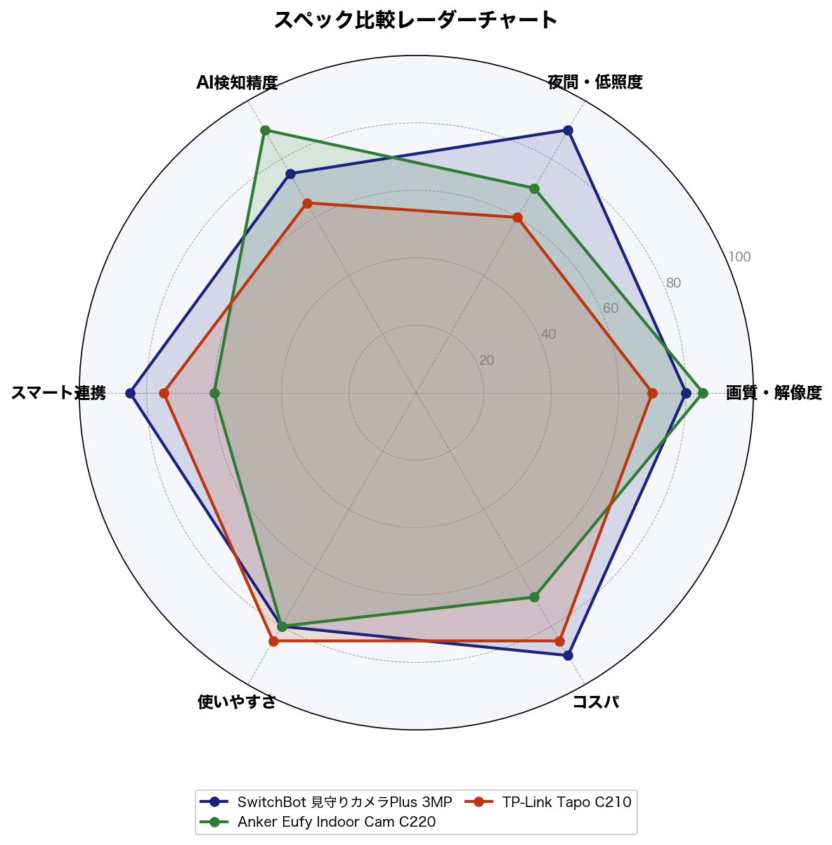 3機種スペック比較レーダーチャート
