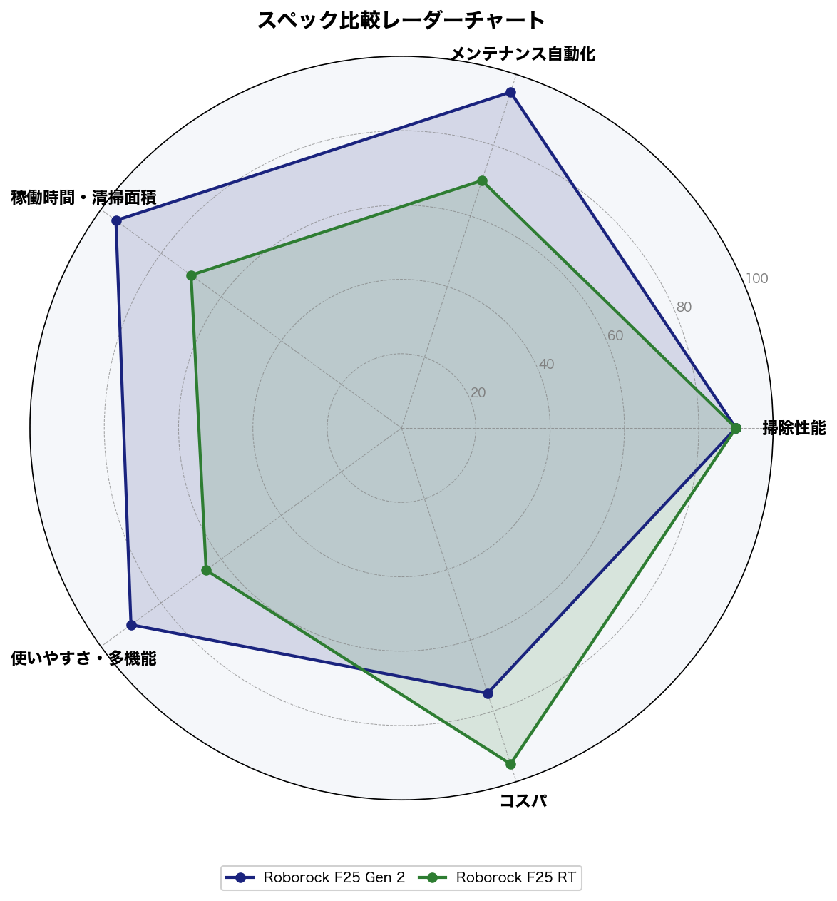 新旧スペック比較レーダーチャート