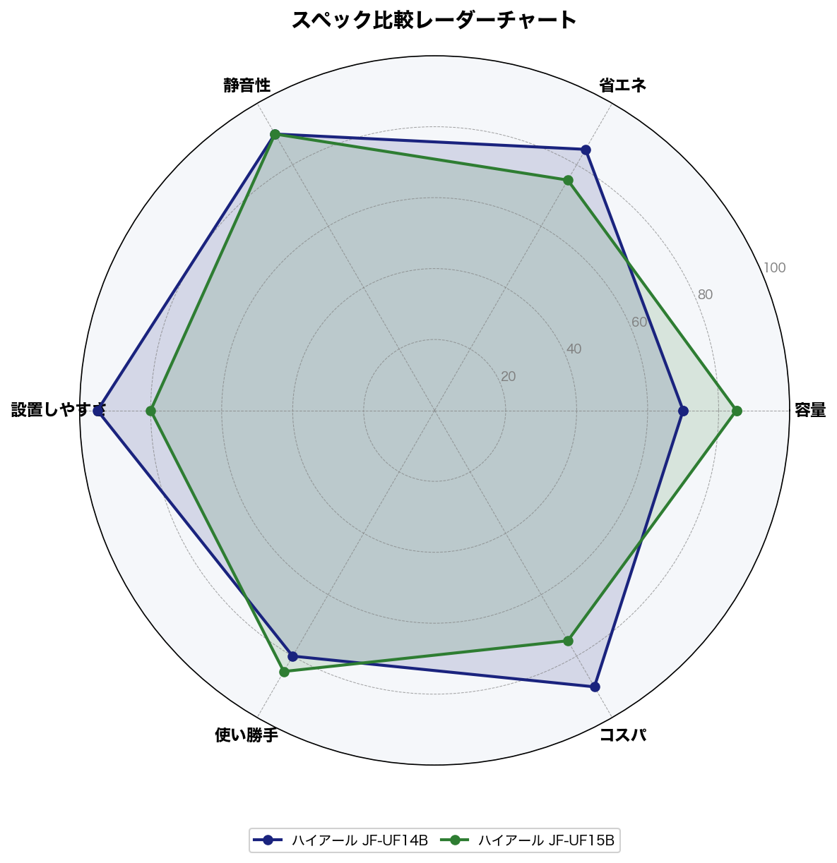 ハイアール JF-UF14B vs JF-UF15B スペック比較レーダーチャート