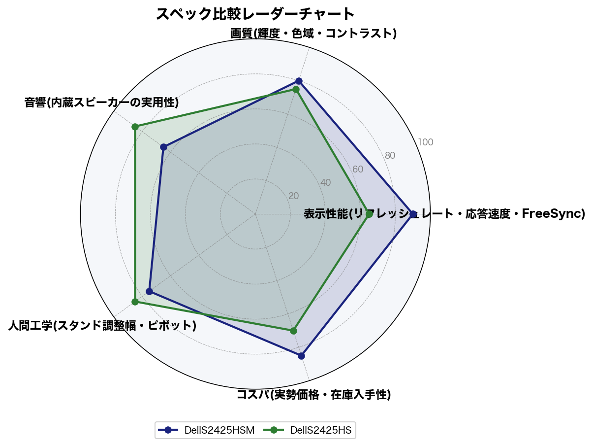 スペック比較レーダーチャート